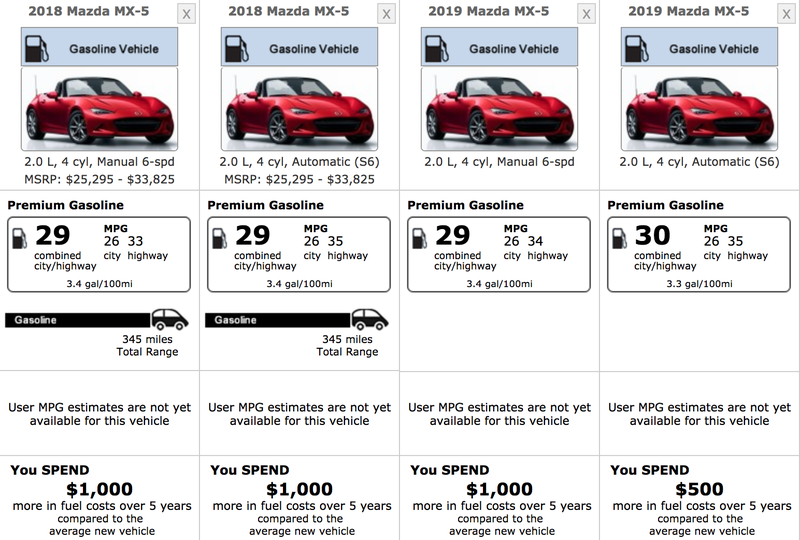 Illustration for article titled The 2019 Mazda Miata's Big Horsepower Bump Won't Hurt Fuel EconomyÂ